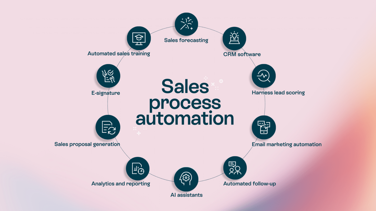 Sales Automation